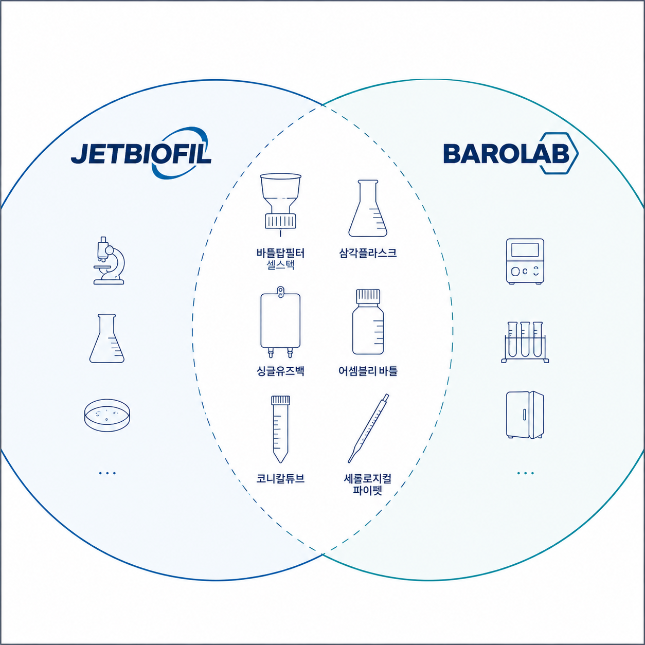 JETBIOFIL 브랜드와 BAROLAB 브랜드를 공통제품 과학기자재 소모품 교차 집합으로 하는 디자인 만들어줬으면 좋겠어 
교집합에는 바틀탑필터 셀스텍, 삼각플라스크, 싱글유즈백, 어셈블리 바틀, 코니칼튜브, 세롤로지컬 파이펫이 들어갔으면 좋겠어 디자인 라인만 따서 만들어주고 PPT 화면양식에 맞춰서 만들어줘
