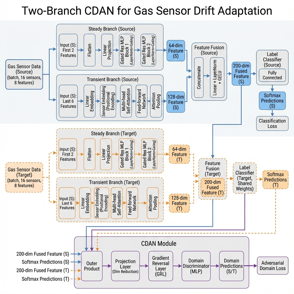 Draw a clean academic-style architecture diagram for a deep learning model, suitable for a research paper (CVPR/NeurIPS style).

Model: Two-Branch CDAN for Gas Sensor Drift Adaptation

Structure:

1. Input:
- Gas sensor data with shape (batch, 16 sensors, 8 features)

2. Two-Branch Feature Extractor:

(a) Steady Branch:
- Input: first 2 features per sensor (steady-state features)
- Flattened
- Passed through:
  - Linear projection
  - Two Gated Residual MLP Blocks (LayerNorm + gating mechanism)
- Output: 64-dim feature

(b) Transient Branch:
- Input: last 6 features per sensor (transient features)
- Passed through:
  - Linear embedding
  - Sensor embedding (positional encoding)
  - Multi-head self-attention
  - Feed-forward network
  - Attention pooling
- Output: 128-dim feature

3. Feature Fusion:
- Concatenate two branches
- Linear + LayerNorm + GELU
- Output: 200-dim feature

4. Label Classifier:
- Fully connected layer for classification

5. CDAN Module:
- Outer product between features and softmax predictions
- Projection layer (dim reduction)
- Domain discriminator (MLP)
- Gradient Reversal Layer (GRL)

6. Training:
- Classification loss (source domain)
- Adversarial domain loss (source + target)

Requirements:
- Use clear block diagram style
- Show two parallel branches explicitly
- Use arrows for data flow
- Distinguish source and target streams (e.g., colors or dashed lines)
- Label key components (Steady Branch, Transient Branch, Fusion, CDAN)
- Clean, minimal, publication-quality design