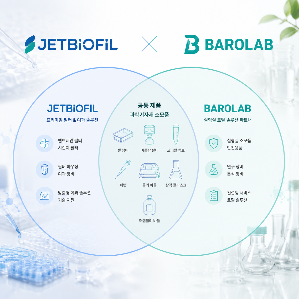 JETBIOFIL 이라는 브랜드와 BAROLAB브랜드가 서로 교차해서 밝은 이미지의 표지 만들어줘

교집합에는 과학기자재 소모품이 있었으면 좋겠어 

셀챔버, 바틀탑필터 코니칼 튜브 피펫 롤러바틀 삼각플라스크 어셈블리바틀도 디자인라인만 따서

들어가면 좋을 것 같애