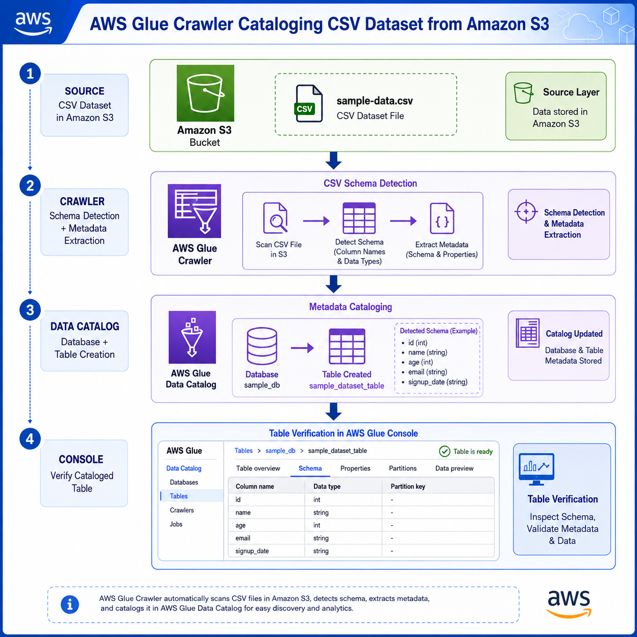 Create an AWS cloud architecture diagram for the following workflow:

Title: AWS Glue Crawler Cataloging CSV Dataset from Amazon S3

Architecture requirements:

1. Amazon S3 Bucket
   - Contains a sample CSV dataset file.
   - Label example: "sample-data.csv"
   - Show S3 as the source layer.

2. AWS Glue Crawler
   - Connect AWS Glue Crawler to the S3 bucket.
   - Configure crawler to automatically scan the CSV file.
   - Detect schema (column names and data types).
   - Show metadata extraction process.

3. AWS Glue Data Catalog
   - Glue Crawler populates AWS Glue Data Catalog.
   - Display catalog database and generated table metadata.
   - Example table label: "sample_dataset_table"

4. AWS Glue Console Verification
   - Show AWS Glue Console where the cataloged table can be viewed and verified.
   - Indicate schema inspection and table validation.

Architecture flow direction:

Amazon S3 (CSV Dataset)
        ↓
AWS Glue Crawler
(Schema Detection + Metadata Extraction)
        ↓
AWS Glue Data Catalog
(Database + Table Creation)
        ↓
AWS Glue Console
(Verify Cataloged Table)

Design requirements:
- Use official AWS service icons.
- Use AWS architecture style.
- Clean professional cloud diagram.
- Add arrows showing data flow.
- Add labels for each step.
- Use blue AWS cloud theme.
- Include short annotations like "CSV Schema Detection", "Metadata Cataloging", and "Table Verification".