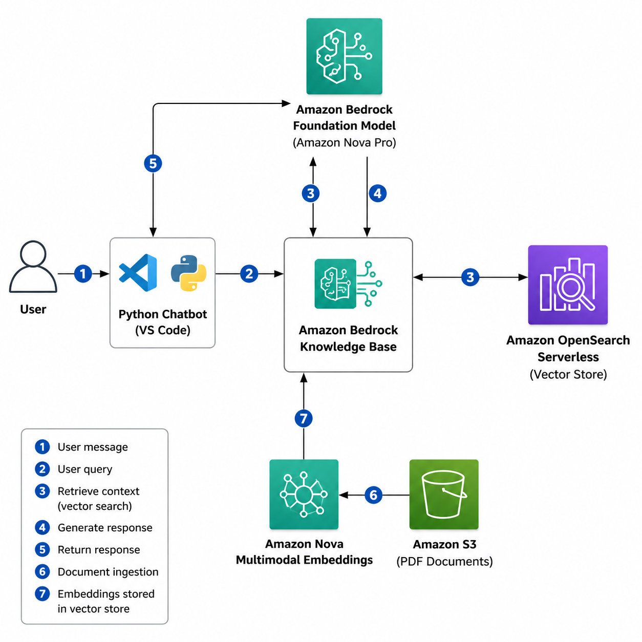 Create a clean AWS architecture diagram for a Retrieval-Augmented Generation (RAG) chatbot. The architecture should include: User → Python Chatbot (VS Code) → Amazon Bedrock Knowledge Base → Amazon OpenSearch Serverless (Vector Store). The Knowledge Base retrieves document embeddings created using Amazon Nova Multimodal Embeddings from PDF documents stored in an Amazon S3 bucket. Retrieved context is passed to an Amazon Bedrock foundation model (e.g., Amazon Nova Pro) to generate the final response, which is returned to the user. Use official AWS service icons and show arrows representing the data flow. Keep the layout simple, professional, and suitable for a technical report.