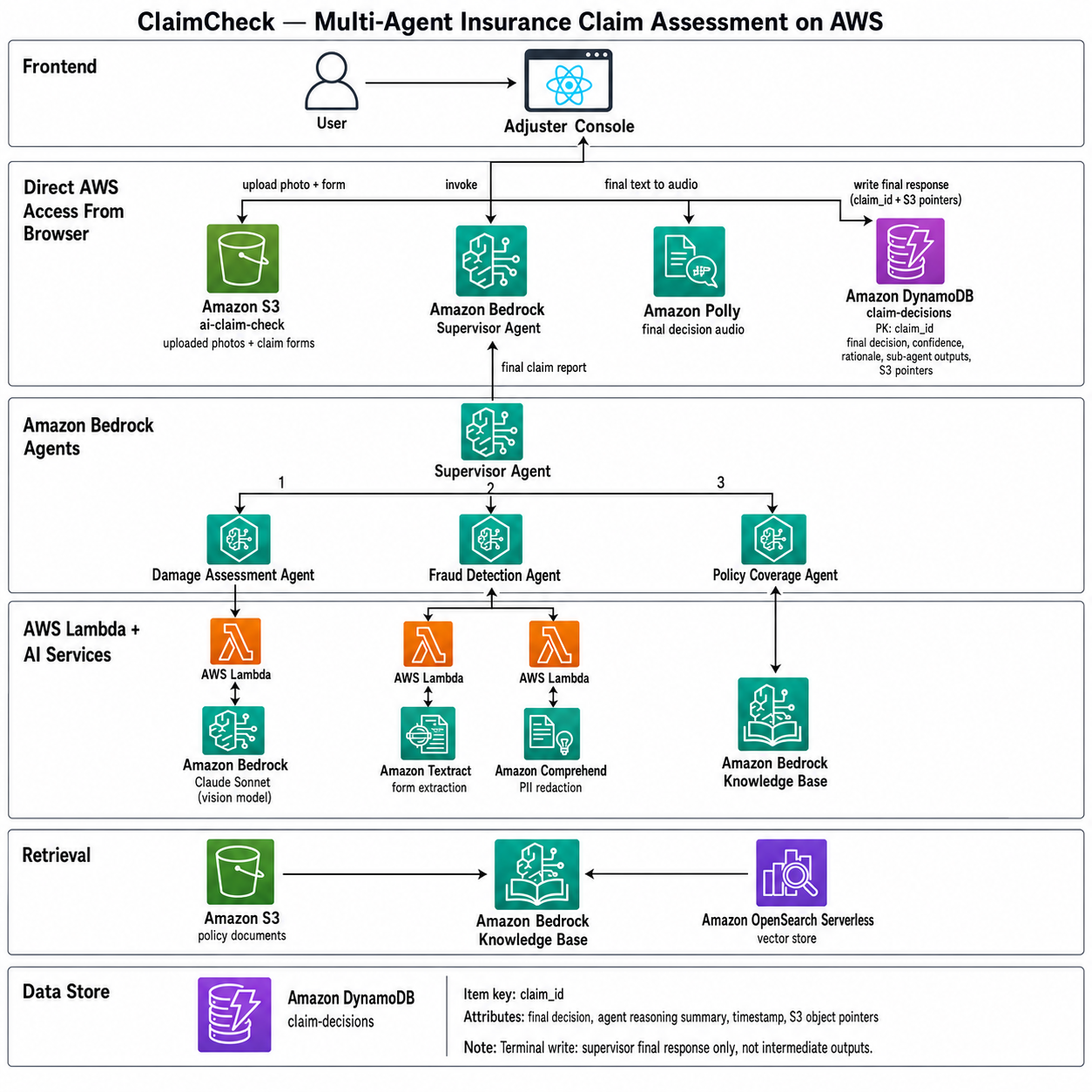 Create a professional AWS architecture diagram for a system called ClaimCheck — a multi-agent insurance claim review system. Use official AWS service icons. Lay it out in clean horizontal tiers with orthogonal (right-angle) connectors, generous spacing, and no crossing lines. Group related services in labeled boundary boxes. Keep it uncluttered — this is for a capstone presentation.
Use this exact structure, top to bottom:
Tier 1 — Client (group: "Frontend")
User (person icon) → React SPA labeled "Adjuster Console"
Tier 2 — Direct AWS access from the browser
The React app connects to four services:

Amazon S3 — bucket "ai-claim-check" (stores uploaded photos + claim forms)
Amazon Bedrock — "Supervisor Agent"
Amazon Polly — reads the final decision aloud
Amazon DynamoDB — table "claim-decisions", partition key claim_id, storing the final agent response/verdict (decision, confidence, rationale, sub-agent outputs, and S3 pointers to source images/forms)

Tier 3 — Agent Orchestration (group: "Amazon Bedrock Agents")
Supervisor Agent coordinates three specialist sub-agents in sequence (label the arrows 1, 2, 3):

Damage Assessment Agent
Fraud Detection Agent
Policy Coverage Agent

Tier 4 — Compute & AI Services (group: "AWS Lambda + AI Services")

Damage Assessment Agent → AWS Lambda → Amazon Bedrock (Claude Sonnet, vision model)
Fraud Detection Agent → two AWS Lambda functions → Amazon Textract (form extraction) + Amazon Comprehend (PII redaction)
Policy Coverage Agent → Amazon Bedrock Knowledge Base

Tier 5 — Knowledge Base (group: "Retrieval")
Amazon Bedrock Knowledge Base ← backed by Amazon S3 (policy documents) + a vector store (Amazon OpenSearch Serverless)
Tier 6 — Persistence (group: "Data Store")
Amazon DynamoDB — table "claim-decisions"

Item key: claim_id (partition key)
Attributes: final decision, agent reasoning summary, timestamp, S3 object pointers
This is the terminal write in the flow — the Supervisor Agent's consolidated final response is what gets persisted here, not intermediate sub-agent outputs

Connections to draw:

Adjuster Console → S3 (upload photo + form)
Adjuster Console → Bedrock Supervisor Agent (invoke)
Supervisor Agent → each of the 3 sub-agents (numbered 1, 2, 3)
Sub-agents → their Lambdas/Knowledge Base → back
Supervisor Agent → Adjuster Console (final claim report)
Adjuster Console → DynamoDB (write final response, keyed by claim_id, including S3 pointers)
Adjuster Console → Polly (final text → audio)

Styling requirements:

Official AWS icons for every service
Orthogonal connectors only, no diagonal or curved crossing lines
Consistent spacing, aligned tiers, labeled group boundaries
One clear left-to-right or top-to-bottom flow direction
Title: "ClaimCheck — Multi-Agent Insurance Claim Assessment on AWS"
Clean, minimal, professional — suitable for a technical presentation